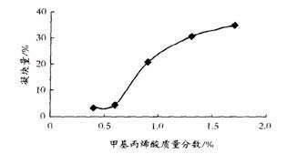 图 2 为甲基丙烯酸用量对乳液稳定性的影响