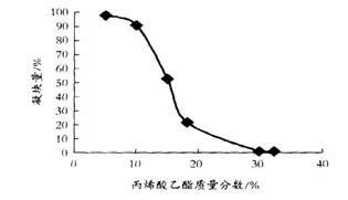 丙烯酸乙酯用量对乳液稳定性的影响